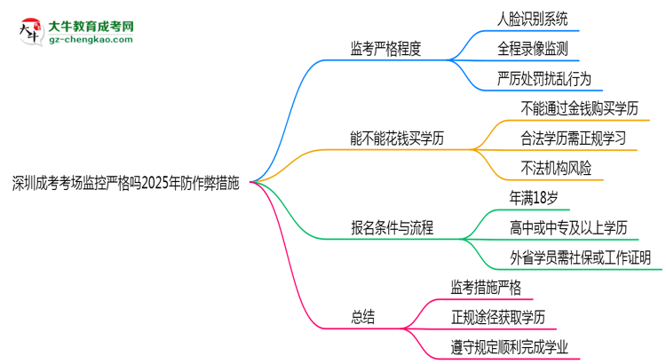 深圳成考考場監(jiān)控嚴(yán)格嗎2025年防作弊措施思維導(dǎo)圖