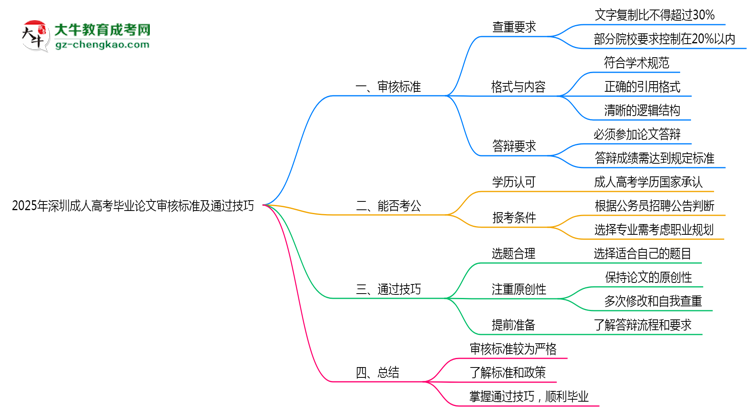 2025年深圳成人高考畢業(yè)論文審核標準及通過技巧思維導圖