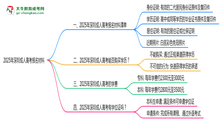 2025年報深圳成人高考需準(zhǔn)備哪些材料（清單下載）思維導(dǎo)圖