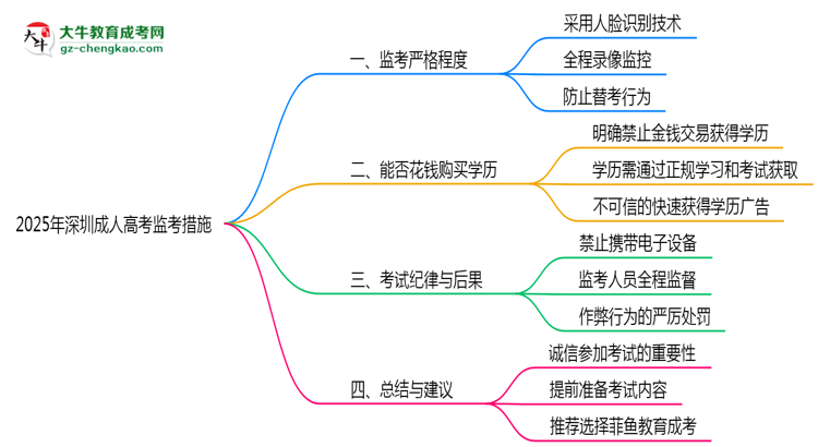 深圳成人高考考場(chǎng)監(jiān)控嚴(yán)格嗎2025年防作弊措施思維導(dǎo)圖
