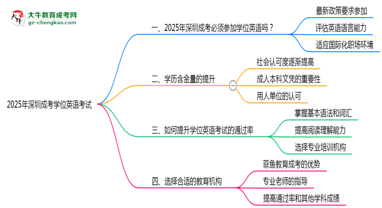2025年深圳成考學位英語考試是否必須參加