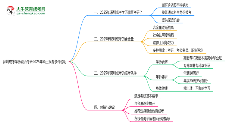 深圳成考學(xué)歷能否考研2025年碩士報(bào)考條件說明思維導(dǎo)圖