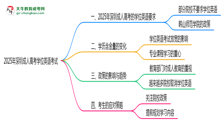 2025年深圳成人高考學(xué)位英語(yǔ)考試是否必須參加思維導(dǎo)圖