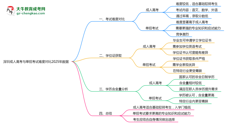 深圳成人高考與單招考試難度對比2025年數(shù)據(jù)思維導(dǎo)圖
