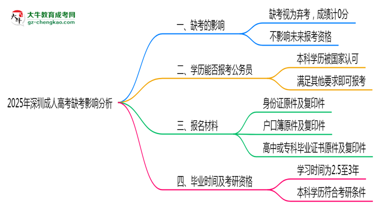 2025年深圳成人高考缺考是否影響后續(xù)報考資格思維導圖