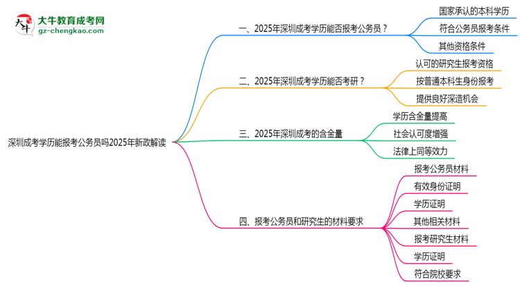 深圳成考學(xué)歷能報(bào)考公務(wù)員嗎2025年新政解讀思維導(dǎo)圖