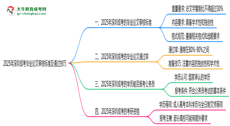 2025年深圳成考畢業(yè)論文審核標(biāo)準(zhǔn)及通過技巧思維導(dǎo)圖