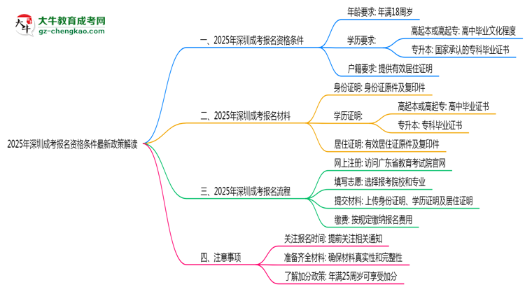 【重磅】2025年深圳成考報(bào)名資格條件最新政策解讀
