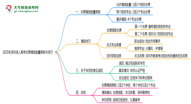 2025年深圳成人高考志愿填報(bào)數(shù)量限制與技巧思維導(dǎo)圖