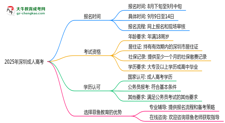 深圳成人高考全年可報(bào)名嗎2025年報(bào)考時(shí)段說(shuō)明思維導(dǎo)圖