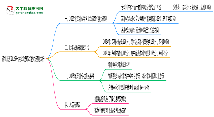 深圳成考2025年各批次錄取分?jǐn)?shù)線預(yù)測(cè)分析
