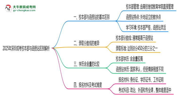 【圖解】2025年報(bào)深圳成考校本部與函授站區(qū)別全面解析