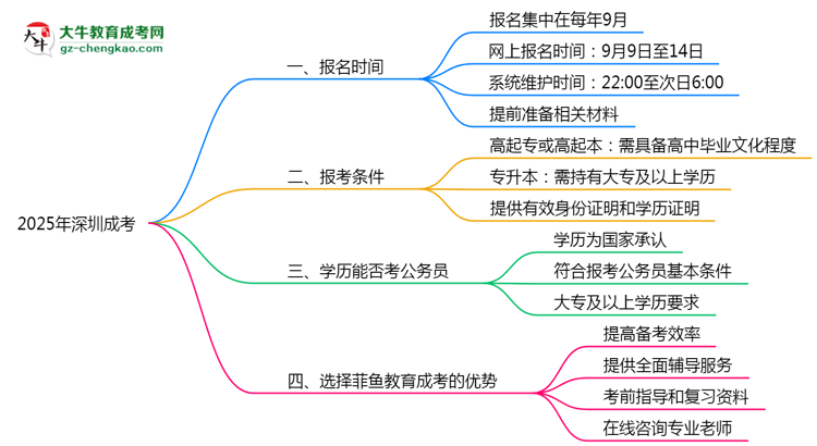 深圳成考全年可報(bào)名嗎2025年報(bào)考時段說明思維導(dǎo)圖