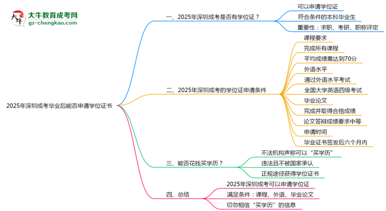 2025年深圳成考畢業(yè)后能否申請(qǐng)學(xué)位證書