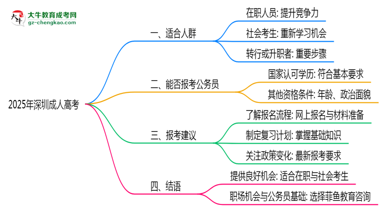 2025年深圳成人高考適合人群畫像與報(bào)考建議思維導(dǎo)圖