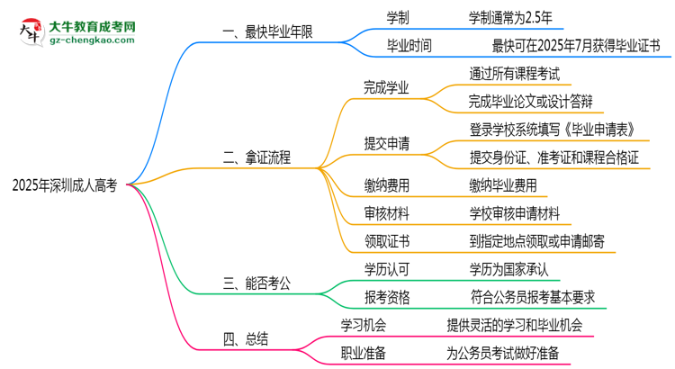 2025年深圳成人高考最快畢業(yè)年限及拿證流程說明思維導(dǎo)圖