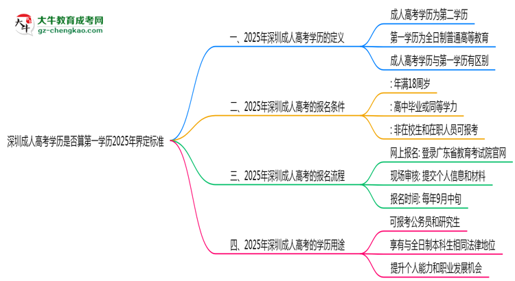 深圳成人高考學(xué)歷是否算第一學(xué)歷2025年界定標(biāo)準(zhǔn)思維導(dǎo)圖