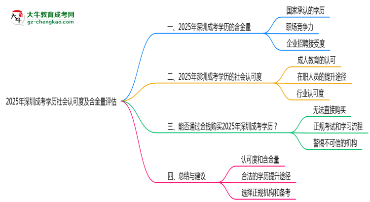 2025年深圳成考學(xué)歷社會(huì)認(rèn)可度及含金量評(píng)估思維導(dǎo)圖