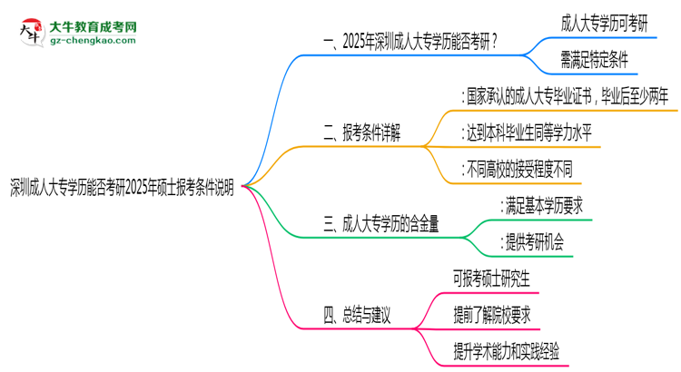 深圳成人大專學(xué)歷能否考研2025年碩士報(bào)考條件說(shuō)明思維導(dǎo)圖