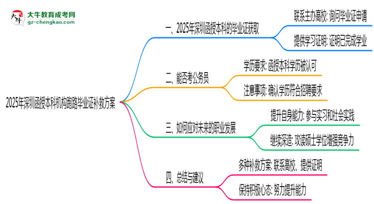 【圖文】2025年深圳函授本科機(jī)構(gòu)跑路畢業(yè)證補(bǔ)救方案