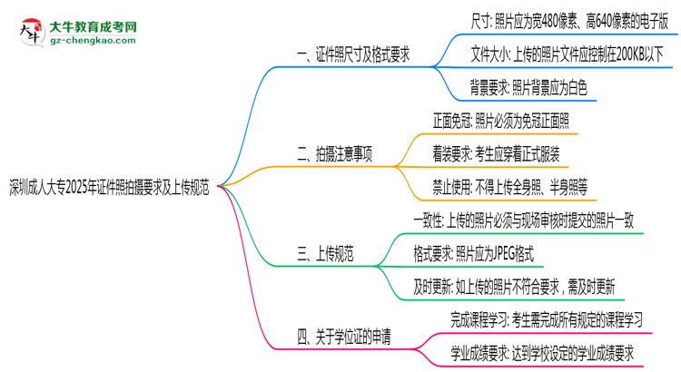 深圳成人大專(zhuān)2025年證件照拍攝要求及上傳規(guī)范思維導(dǎo)圖