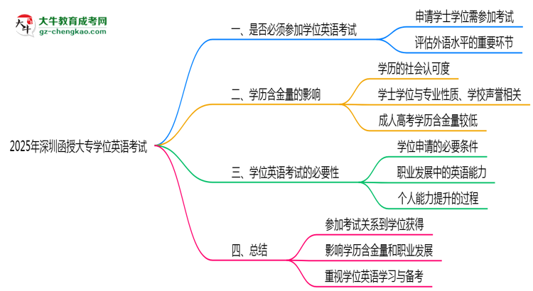 2025年深圳函授大專(zhuān)學(xué)位英語(yǔ)考試是否必須參加思維導(dǎo)圖
