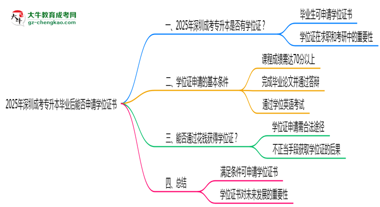 2025年深圳成考專升本畢業(yè)后能否申請學(xué)位證書思維導(dǎo)圖