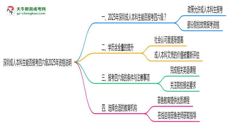 深圳成人本科生能否報(bào)考四六級(jí)2025年資格說明思維導(dǎo)圖
