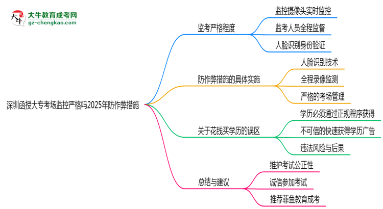 深圳函授大?？紙霰O(jiān)控嚴格嗎2025年防作弊措施思維導圖