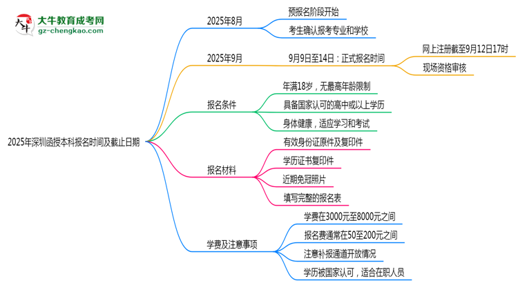【新發(fā)布】2025年深圳函授本科報名時間及截止日期公告