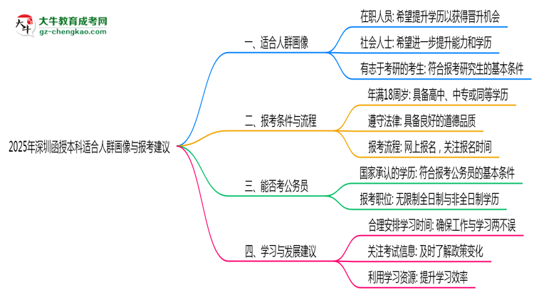 2025年深圳函授本科適合人群畫像與報(bào)考建議思維導(dǎo)圖