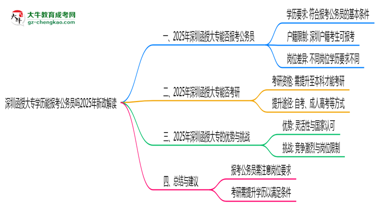 深圳函授大專學(xué)歷能報(bào)考公務(wù)員嗎2025年新政解讀思維導(dǎo)圖