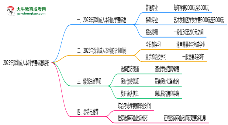 2025年深圳成人本科學(xué)費(fèi)標(biāo)準(zhǔn)明細(xì)（附繳費(fèi)注意事項）思維導(dǎo)圖