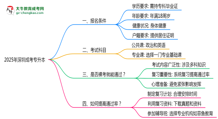 2025年深圳成考專升本是否裸考就能通過真實數(shù)據(jù)思維導圖