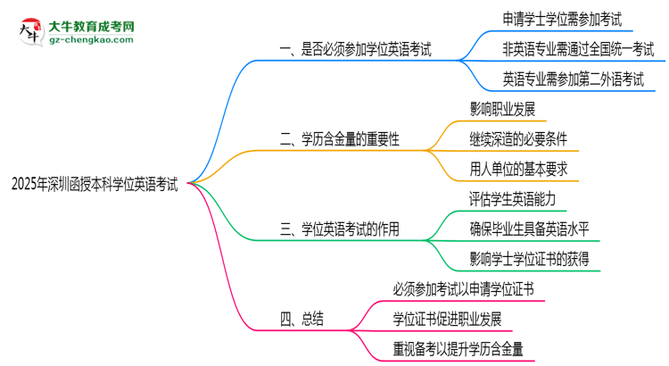 【圖文】2025年深圳函授本科學(xué)位英語考試是否必須參加