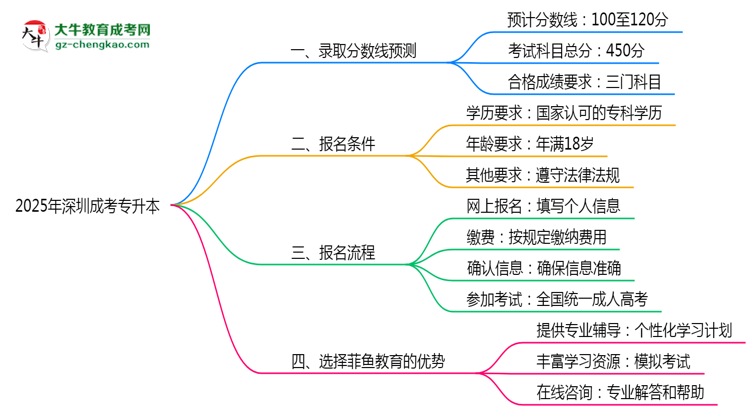 深圳成考專升本2025年各批次錄取分數(shù)線預(yù)測分析思維導(dǎo)圖