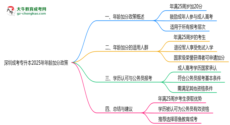 深圳成考專升本2025年年齡加分政策（滿25歲+20分）思維導圖