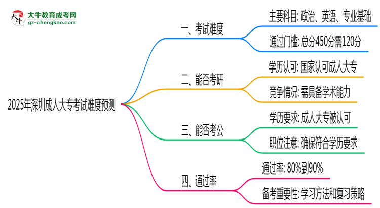 2025年深圳成人大?？荚囯y度預(yù)測（通過率數(shù)據(jù)）思維導(dǎo)圖