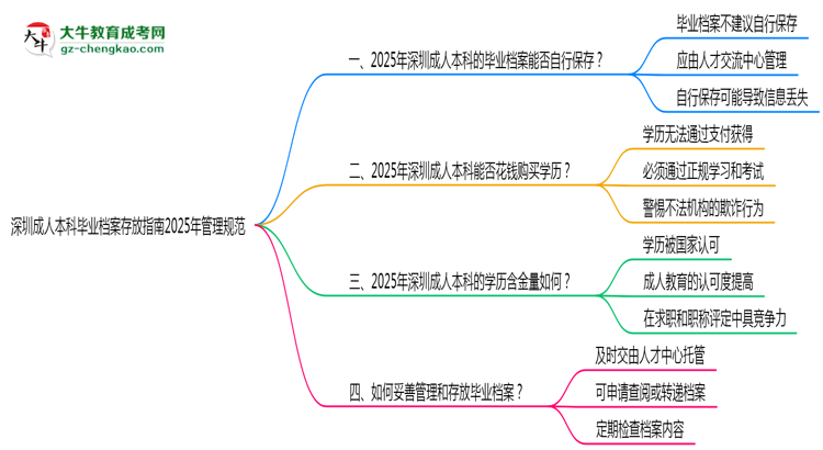 深圳成人本科畢業(yè)檔案存放指南2025年管理規(guī)范思維導圖