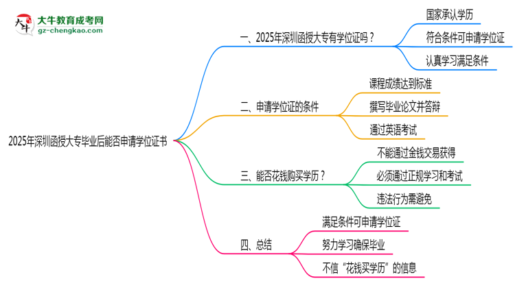 2025年深圳函授大專畢業(yè)后能否申請(qǐng)學(xué)位證書(shū)思維導(dǎo)圖