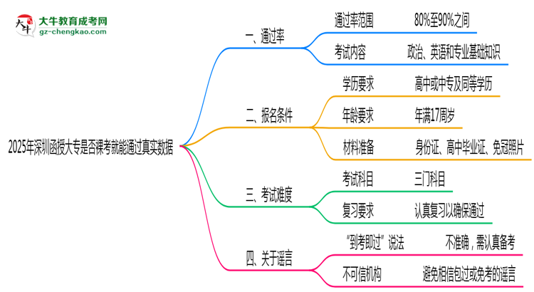 2025年深圳函授大專是否裸考就能通過真實數(shù)據(jù)思維導(dǎo)圖