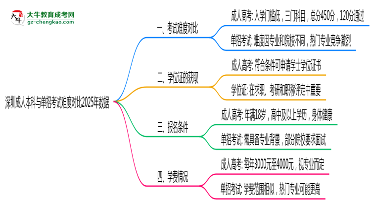 深圳成人本科與單招考試難度對比2025年數據思維導圖