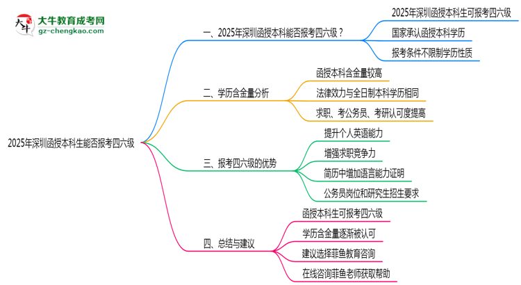【圖文】深圳函授本科生能否報考四六級2025年資格說明