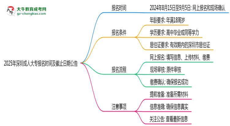 2025年深圳成人大專報名時間及截止日期公告思維導(dǎo)圖
