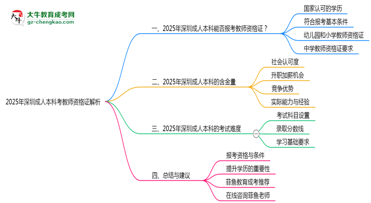 2025年深圳成人本科學歷考教師資格證資格解析思維導圖
