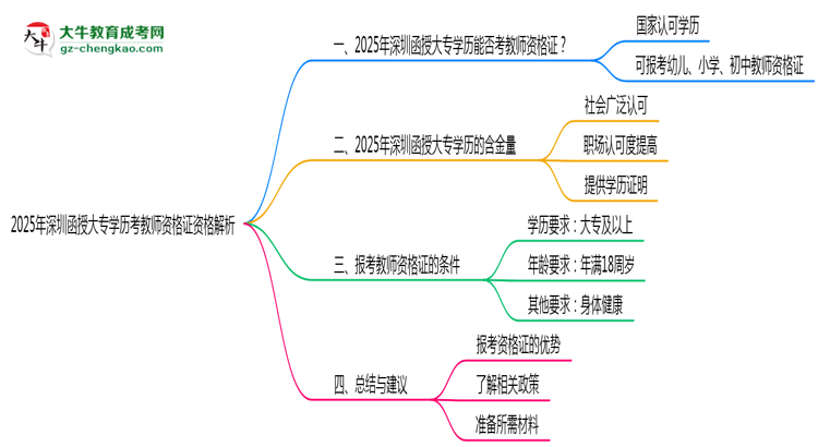 2025年深圳函授大專學(xué)歷考教師資格證資格解析思維導(dǎo)圖