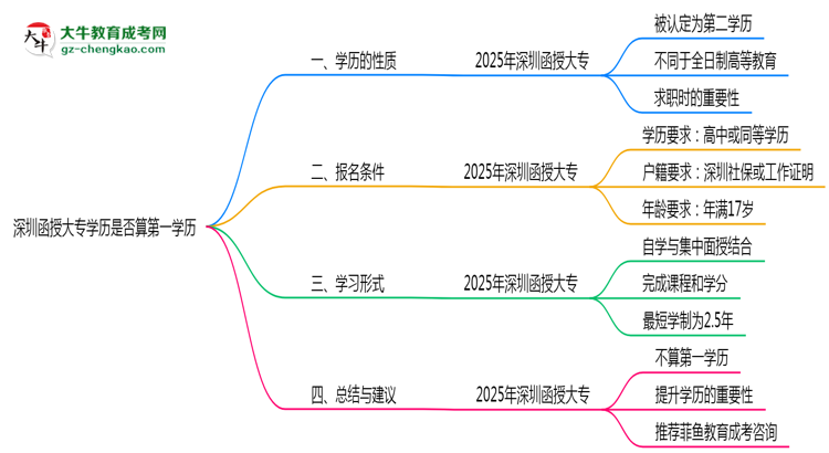 深圳函授大專學歷是否算第一學歷2025年界定標準思維導圖