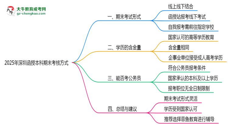 深圳函授本科期末考核方式說明2025年線上線下安排思維導圖
