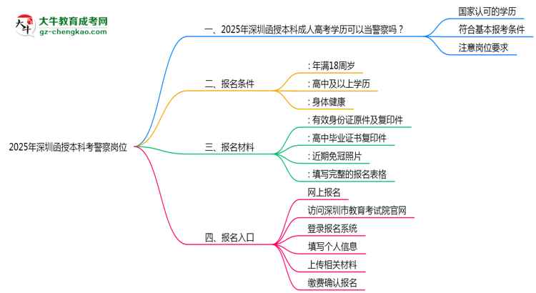 【重磅】深圳函授本科學(xué)歷考警察崗位可行嗎2025年新政