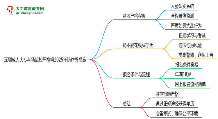 深圳成人大?？紙霰O(jiān)控嚴(yán)格嗎2025年防作弊措施思維導(dǎo)圖